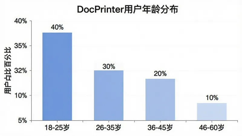 生图提示词:一张柱状图,标题为“DocPrinter用户年龄分布”。横轴为年龄段:18-25岁,26-35岁,36-45岁,46-60岁。纵轴为用户占比百分比。柱状图显示26-35岁占比最高,约为40%;18-25岁次之,约为30%;36-45岁约为20%;46-60岁约为10%。图表风格简洁,颜色使用柔和的蓝色系,数据标签清晰。