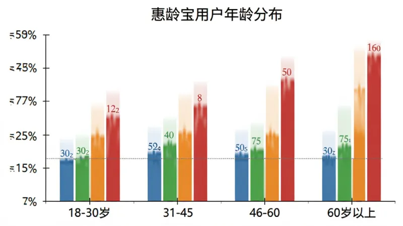 惠龄宝用户年龄分布柱状图,横轴为年龄段18-30岁、31-45岁、46-60岁、60岁以上,纵轴为用户占比百分比,柱状图颜色分别为蓝色、绿色、橙色、红色,图表标题为惠龄宝用户年龄分布,数据清晰可见,风格简洁专业,背景白色干净无多余元素