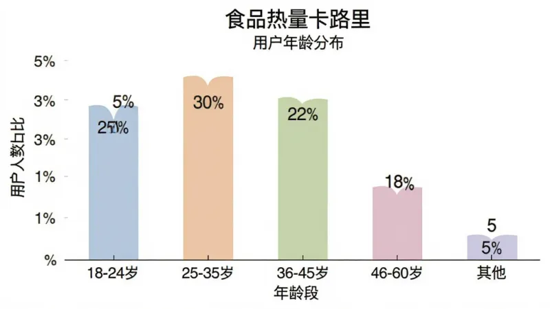 一张柱状图展示