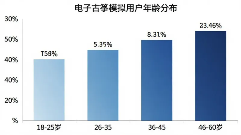 电子古筝模拟用户年龄分布柱状图,横轴为年龄段18-25岁、26-35岁、36-45岁、46-60岁,纵轴为用户占比百分比,柱状图颜色从浅蓝到深蓝渐变,图表上方有标题“电子古筝模拟用户年龄分布”,背景简洁白色,数据标签清晰可见,整体风格专业且易读,画质干净无多余元素