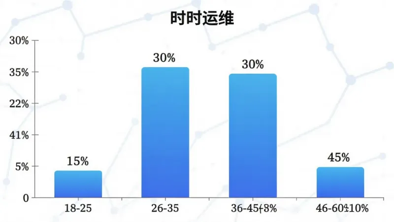 一张AI生图,画面主体是“时时运维”用户年龄分布柱状图,布局为横轴年龄区间纵轴百分比,排版简洁,风格为数据可视化图表,细节上柱子颜色为蓝色渐变,标注18-25岁15%、26-35岁45%、36-45岁30%、46-60岁10%,画质干净无多余元素
