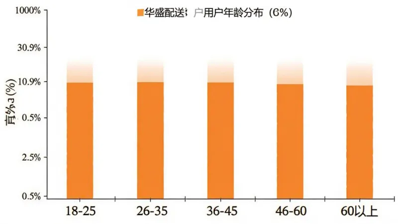 华盛配送用户年龄分布柱状图，横轴为年龄段18-25、26-35、36-45、46-60、60以上，纵轴为百分比，柱子颜色为橙色，背景白色，图表简洁清晰，无多余装饰
