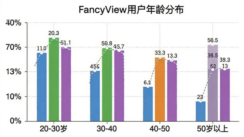 一张展示FancyView用户年龄分布的柱状图，横轴标注年龄段20-30岁、30-40岁、40-50岁、50岁以上，纵轴标注百分比，柱状图颜色分别为蓝色、绿色、橙色、紫色，图表上方有标题“FancyView用户年龄分布”，背景白色，风格简洁清晰，细节包括数值标签和网格线，画质干净，无多余元素