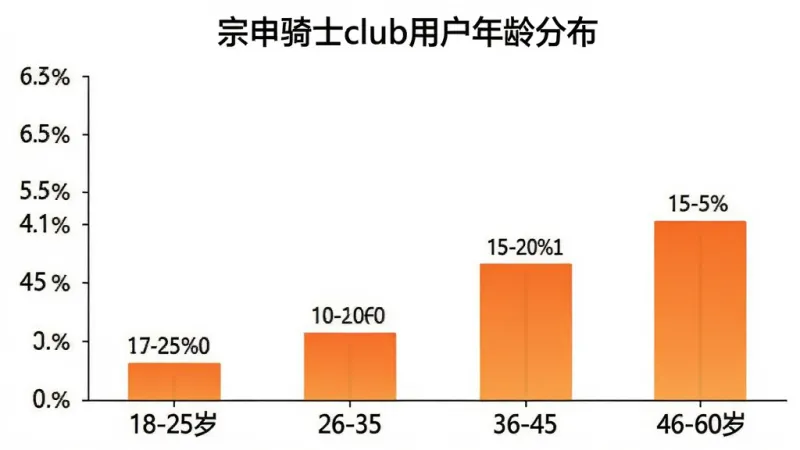 一张柱状图展示宗申骑士club用户年龄分布，横轴为年龄段18-25岁、26-35岁、36-45岁、46-60岁，纵轴为用户占比百分比，柱状颜色为橙色渐变，图表标题为“宗申骑士club用户年龄分布”，背景白色，数据标签清晰，画质干净无多余元素