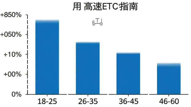 高速ETC指南 用户年龄分布柱状图 横轴为年龄段18-25 26-35 36-45 46-60 纵轴为占比百分比 柱状颜色为蓝色 背景白色 风格简洁 画质清晰 无多余元素