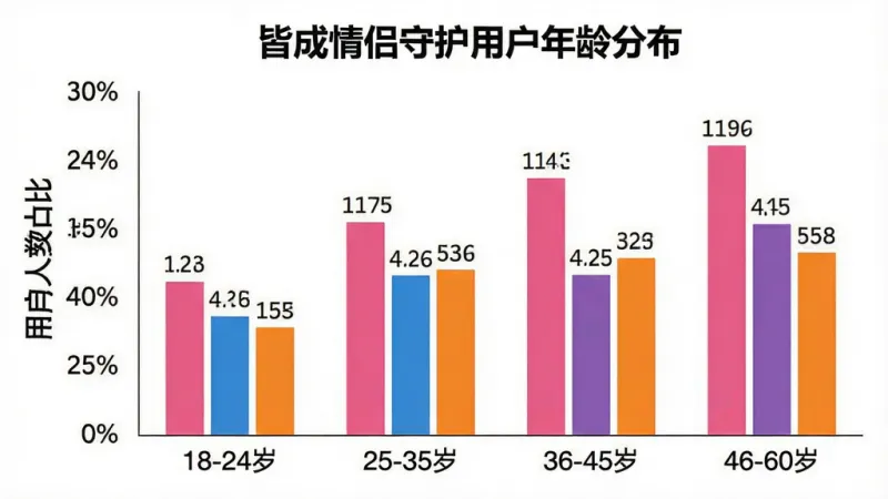 一张柱状图，横轴为年龄段“18-24岁”、“25-35岁”、“36-45岁”、“46-60岁”，纵轴为用户人数占比。柱状图颜色分别为粉色、蓝色、紫色、橙色。图表标题为“皆成情侣守护用户年龄分布”。背景为白色，数据标签清晰可见，风格简洁商务，画质干净，无多余元素。