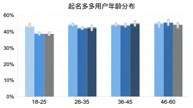起名多多用户年龄分布柱状图，横轴为年龄段18-25、26-35、36-45、46-60，纵轴为用户占比百分比，柱状图颜色分别为浅蓝、天蓝、深蓝、灰色，图表标题为“起名多多用户年龄分布”，风格简洁数据可视化，画质干净