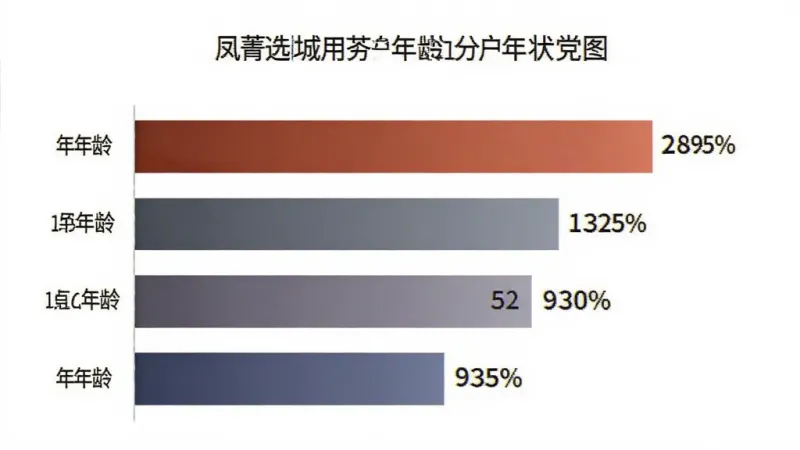 一张展示凤凰菁选商城用户年龄分布的柱状图，主体是横向柱状图显示四个年龄段占比，布局左侧为年龄标签、右侧为柱形长度和百分比数字，排版清晰，风格商务简洁，细节上柱子颜色渐变、数字标注明确，画质干净无多余元素。