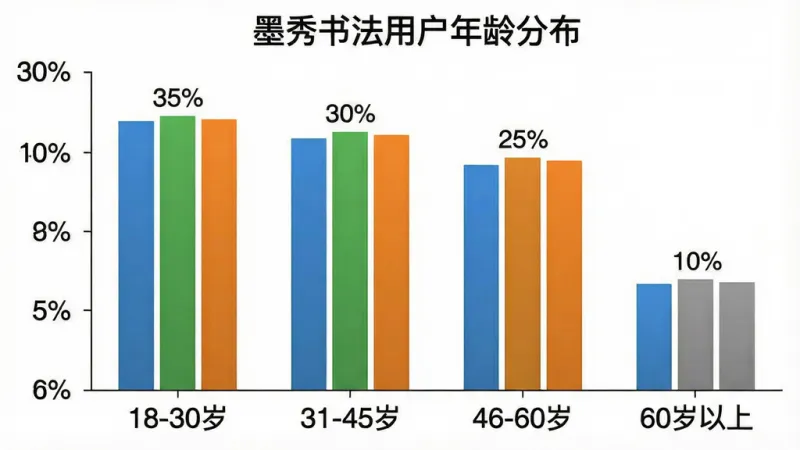 一张柱状图图片,标题为“墨秀书法用户年龄分布”,横轴标注年龄段“18-30岁”“31-45岁”“46-60岁”“60岁以上”,纵轴标注百分比,柱子颜色分别为蓝色、绿色、橙色、灰色,数据标签显示“35%”“30%”“25%”“10%”,背景白色,图表风格简洁清晰,画质干净无多余元素