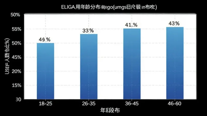 一张展示ELIGA用户年龄分布的柱状图,主体是一个清晰的柱状图表,布局为横向坐标轴显示年龄段18-25、26-35、36-45、46-60,纵向坐标轴显示用户人数占比百分比,柱状图颜色为蓝色渐变,每个柱子上方标注具体百分比数字,风格为现代数据可视化,细节上图表背景为白色,网格线浅灰色,画质高清,干净,无多余元素。