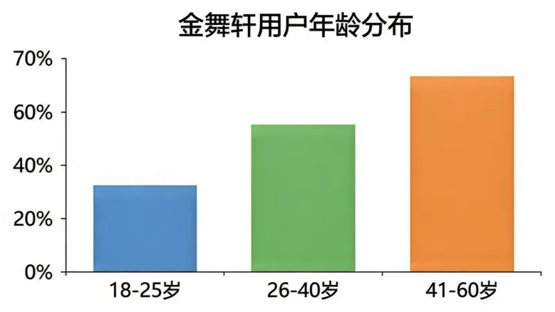 一张柱状图展示“金舞轩”用户年龄段分布,横轴标注“18-25岁”“26-40岁”“41-60岁”,纵轴表示用户占比百分比,柱状图颜色分别为蓝色、绿色、橙色,图表上方有标题“金舞轩用户年龄分布”,风格简洁清晰,画质干净,无多余元素