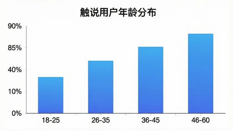 一张用户年龄分布柱状图,画面展示
