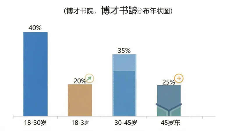 博才书院用户年龄分布柱状图,画面主体是数据图表,布局为横向柱状图展示各年龄段占比,18-30岁占比40%,30-45岁占比35%,45岁以上占比25%,风格简洁商务,细节数据标注清晰,画质干净无多余元素