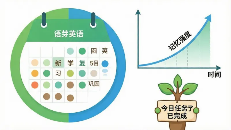 一张信息图表风格的图片,画面中央是一个圆形的日历图表,日历上标注着不同颜色的圆点代表新学、复习和巩固,日历旁边是一个上升的曲线图,曲线图上标注着“记忆强度”和“时间”,图表下方有一个卡通小树苗举着“今日任务已完成”的牌子,整体配色清新,以绿色和蓝色为主,风格简洁现代,画质干净无多余元素,图表中带有“语芽英语”文字