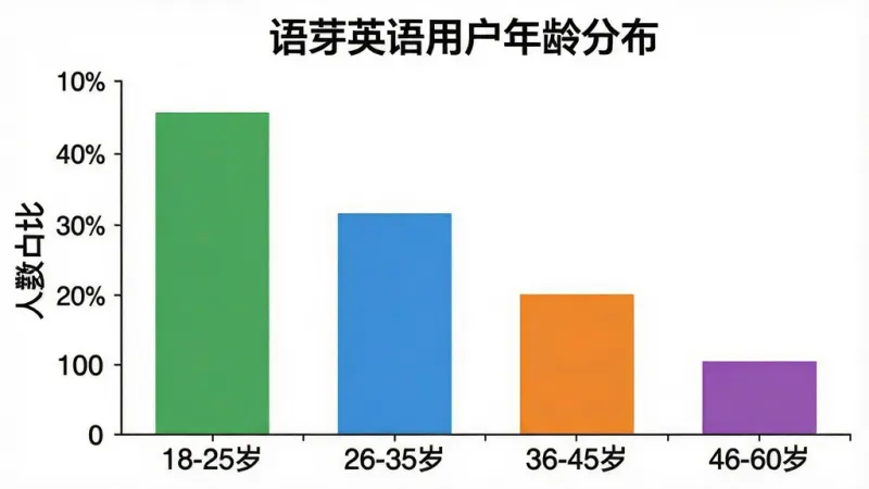 一张柱状图,标题为“语芽英语用户年龄分布”,横轴标注年龄段“18-25岁”“26-35岁”“36-45岁”“46-60岁”,纵轴标注人数占比,柱状图显示18-25岁占比40%,26-35岁占比30%,36-45岁占比20%,46-60岁占比10%,柱体颜色分别为绿色、蓝色、橙色、紫色,图表背景为白色,文字清晰,画质干净无多余元素