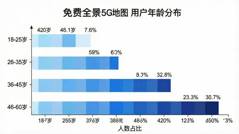 一张展示“免费全景5G地图”用户年龄分布的柱状图,画面主体是一个横向柱状图,纵轴标注着年龄段如“18-25岁”、“26-35岁”、“36-45岁”、“46-60岁”,横轴表示人数占比百分比,柱体颜色从浅蓝到深蓝渐变,布局居中,风格数据可视化,细节上柱子顶部有具体的百分比数字,画质清晰,背景干净无多余元素。