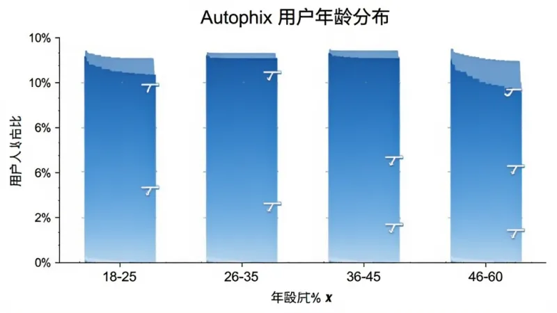 一张展示Autophix用户年龄分布的柱状图,横轴为年龄段18-25、26-35、36-45、46-60,纵轴为用户人数占比,柱状图显示26-35岁占比最高,整体风格简洁明了,颜色为蓝色渐变,细节清晰,画质干净无多余元素