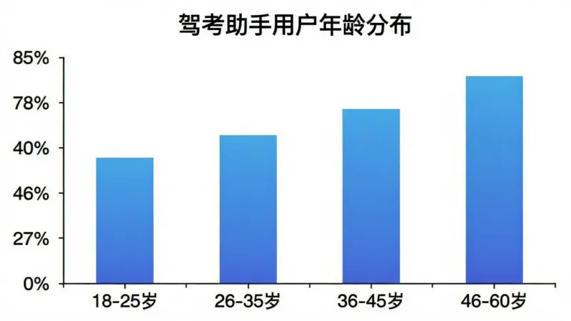 一张柱状图,展示驾考助手用户年龄分布,横轴为年龄段“18-25岁”、“26-35岁”、“36-45岁”、“46-60岁”,纵轴为用户占比百分比,柱状图颜色为蓝色渐变,图表标题为“驾考助手用户年龄分布”,背景为白色,文字清晰,风格简洁,画质干净无多余元素