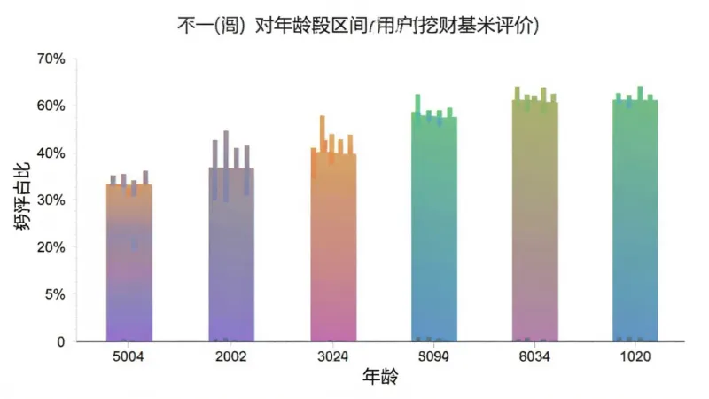 一张展示不同年龄段用户对“挖财基米”评价的柱状图，主体是白色背景上的柱状图，布局为横轴是年龄区间，纵轴是好评占比，排版居中，风格为数据可视化，细节上柱子颜色为渐变色，画质干净，无多余元素。