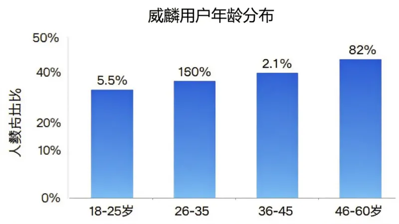 威麟APP用户年龄分布柱状图,横轴为年龄段18-25岁、26-35岁、36-45岁、46-60岁,纵轴为人数占比百分比,柱状图颜色为渐变蓝色,每个柱子上方标注具体百分比数值,图表标题为“威麟用户年龄分布”,背景白色简洁,画质清晰,无多余装饰元素。
