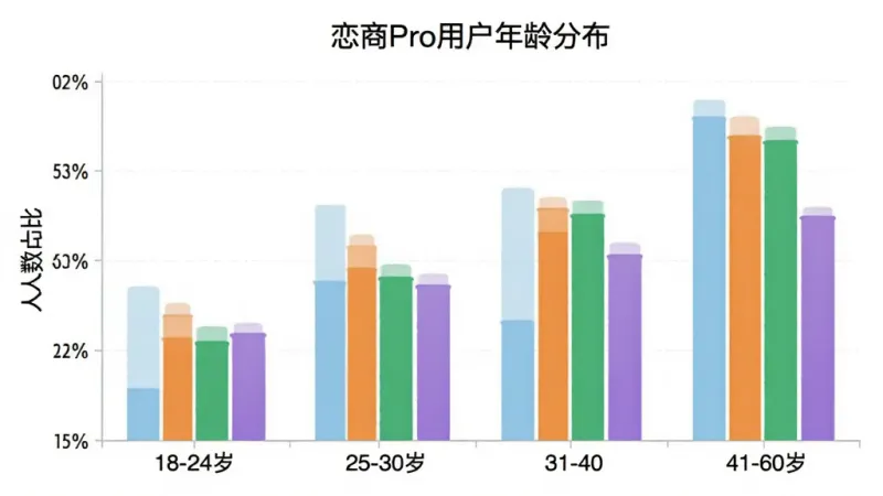 柱状图展示恋商Pro用户年龄分布,横轴为18-24岁、25-30岁、31-40岁、41-60岁,纵轴为人数占比,柱子颜色分别为浅蓝、橙色、绿色、紫色,图表标题“恋商Pro用户年龄分布”,风格简洁数据可视化,画质干净无多余元素