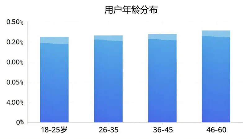 股探索AI 用户年龄分布柱状图 横轴为18-25岁 26-35岁 36-45岁 46-60岁 纵轴为用户占比 柱状颜色为蓝色渐变 图表标题为用户年龄分布 风格简洁 数据清晰 画质干净 无多余元素