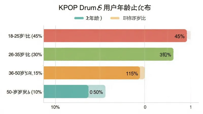 一张展示用户年龄分布的柱状图,主体是KPOP Drum用户年龄占比数据,布局为横向柱状图,排版清晰,风格为数据可视化风格,细节包括18-25岁占比45%、26-35岁占比30%、36-50岁占比15%、50岁以上占比10%的彩色柱子,画质清晰,干净,无多余元素。