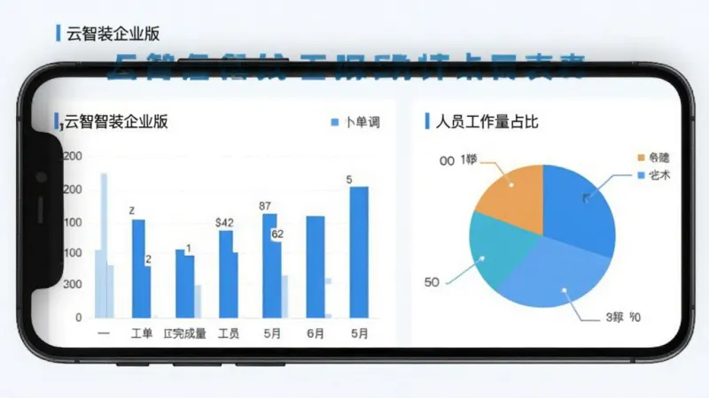 云智装企业版数据统计报表界面,画面展示手机屏幕上显示的柱状图和饼状图,包含工单完成量人员工作量占比等数据,界面简洁专业,配色蓝白为主,画质清晰,无多余元素