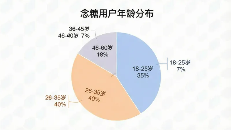 一张展示念糖用户年龄分布的数据图表，画面中央是一个饼状图，图表标题为“念糖用户年龄分布”，饼图分为四个部分分别标注“18-25岁 35%”“26-35岁 40%”“36-45岁 18%”“46-60岁 7%”，配色柔和，风格简洁专业，画质清晰，无多余元素