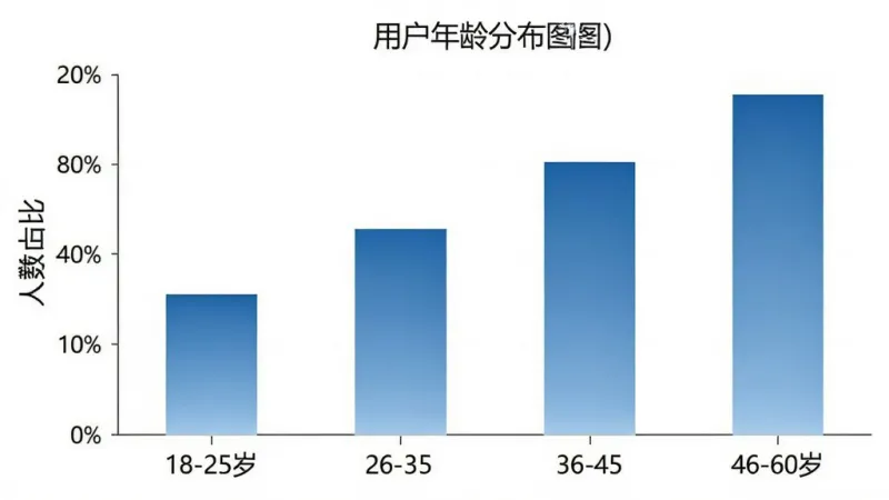 一张展示用户年龄分布的柱状图，横轴为年龄段18-25岁、26-35岁、36-45岁、46-60岁，纵轴为人数占比，柱体颜色为蓝色渐变，图表简洁清晰，画质干净