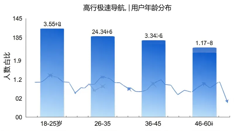 高行极速导航用户年龄分布柱状图，横轴为年龄段18-25岁、26-35岁、36-45岁、46-60岁，纵轴为人数占比，柱状颜色为蓝色渐变，图表风格简洁现代，背景为白色，数据标签清晰，画质干净无杂乱元素
