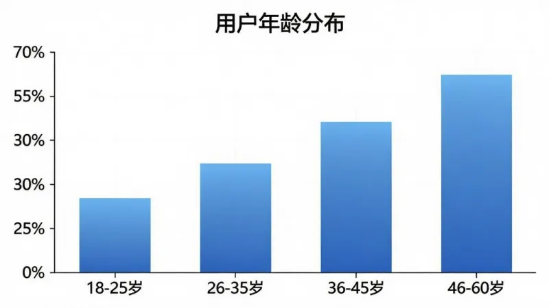 一张柱状图展示“软件著作权”应用用户年龄分布，横轴为年龄段“18-25岁”“26-35岁”“36-45岁”“46-60岁”，纵轴为用户占比百分比，柱体颜色为蓝色渐变，图表上方有标题“用户年龄分布”，整体风格简洁商务，画质干净，无多余元素
