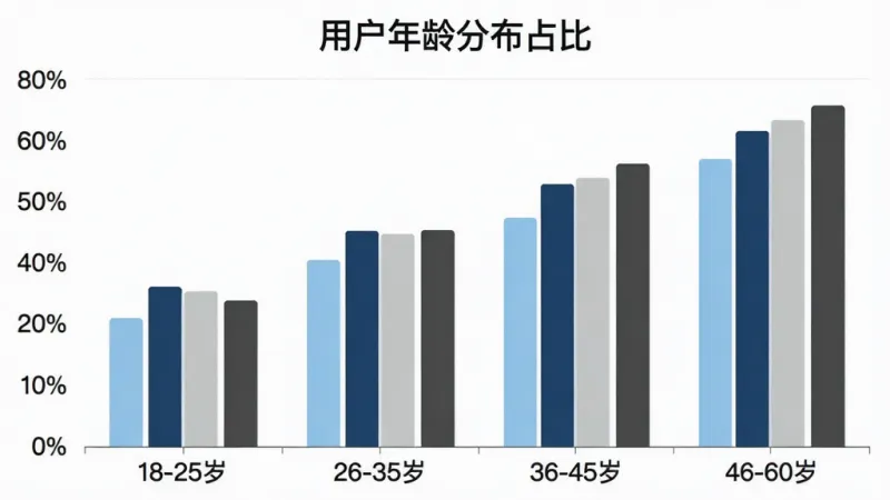 一张柱状图，展示“潮物鉴定真假”用户年龄分布，横轴为年龄段“18-25岁”“26-35岁”“36-45岁”“46-60岁”，纵轴为用户占比百分比，柱状图颜色分别为浅蓝、深蓝、浅灰、深灰，图表标题为“用户年龄分布占比”，风格简洁现代，画质干净清晰，无多余元素