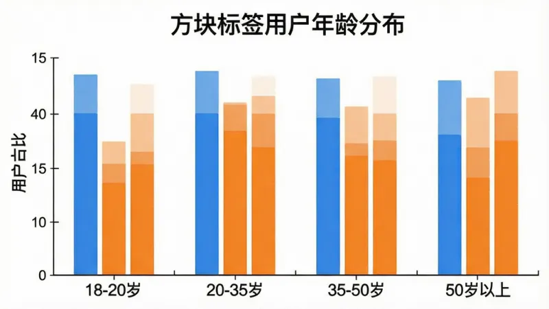 一张展示方块标签用户年龄分布的柱状图，横轴标注「18-20岁」「20-35岁」「35-50岁」「50岁以上」四个年龄段，纵轴标注「用户占比」，柱状图用蓝色和橙色区分，图表上方有「方块标签用户年龄分布」标题，风格简洁清晰，画质干净，无多余元素