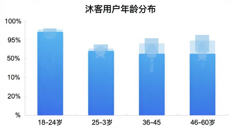 一张展示沐客用户年龄分布的柱状图，横轴为年龄段18-24岁、25-35岁、36-45岁、46-60岁，纵轴为用户占比，柱状图颜色为蓝色渐变，图表上方标注“沐客用户年龄分布”，风格简洁清晰，画质干净无多余元素