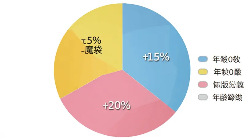 魔域口袋版玩家年龄分布饼状图，主体为一张色彩鲜明的圆形图表，布局居中，图表分为四个扇形区域分别代表不同年龄段，每个扇形标注百分比数值，风格为扁平化信息图，细节包括图例说明、清晰的字体标注、柔和的配色，画质高清，干净，无多余元素