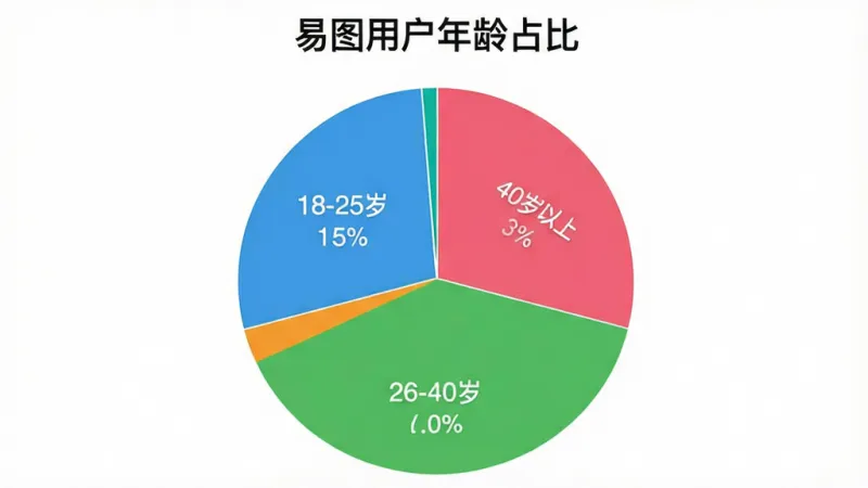 一张展示易图App用户年龄分布的饼状图，图表标题为“易图用户年龄占比”，画面中有不同颜色的扇形区域，分别标注“18-25岁”“26-40岁”“40岁以上”，风格简洁，数据清晰，画质干净无多余元素