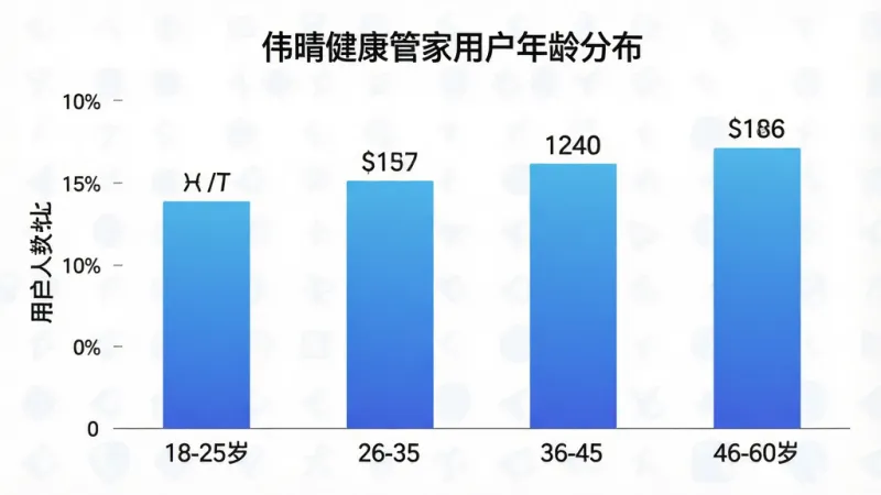 一张展示伟晴健康管家用户年龄分布的柱状图，横轴为年龄段18-25岁、26-35岁、36-45岁、46-60岁，纵轴为用户人数占比，柱状图颜色为蓝色渐变，图表标题为“伟晴健康管家用户年龄分布”，背景干净简洁，数据标签清晰可见，画质干净，无多余元素。
