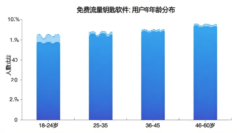 免费流量钥匙软件用户年龄分布柱状图，横轴为18-24岁、25-35岁、36-45岁、46-60岁四个年龄段，纵轴为人数占比，柱状颜色为蓝色渐变，背景白色简洁，画质清晰干净无多余元素