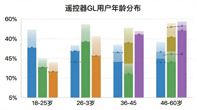 一张柱状图展示遥控器GL用户年龄分布，横轴为年龄段18-25岁、26-35岁、36-45岁、46-60岁，纵轴为用户占比百分比，柱状颜色分别为蓝色、绿色、橙色、紫色，图表标题为