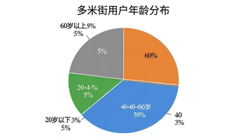 一个饼状图，标题为