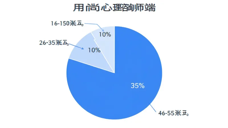 云尚心理咨询师端 用户年龄分布饼状图 18-25岁占比10% 26-35岁占比35% 36-45岁占比30% 46-60岁占比25% 图表风格简洁 蓝白配色 标注清晰 画质干净