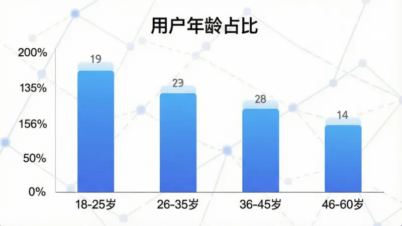 一张展示“租号帮”用户年龄分布的柱状图，画面主体为柱状图，横轴标注年龄段“18-25岁”“26-35岁”“36-45岁”“46-60岁”，纵轴为人数占比百分比，柱体为蓝色渐变，图表上方有标题“用户年龄占比”，布局居中，风格为数据可视化扁平设计，画质干净，文字清晰，无多余装饰