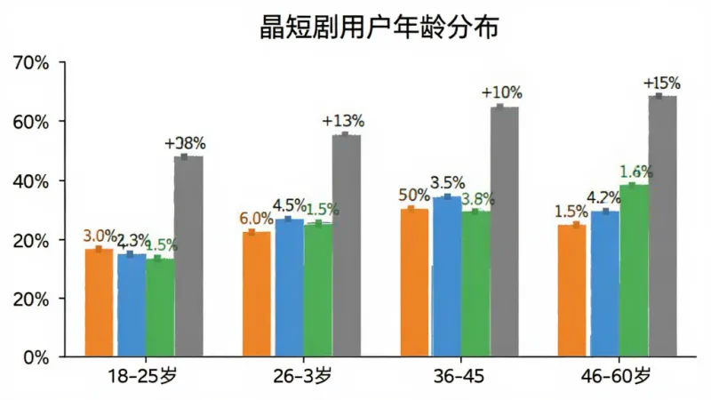 柱状图展示晶短剧用户年龄分布,横轴为18-25岁、26-35岁、36-45岁、46-60岁四个年龄段,纵轴为用户占比百分比,柱体颜色分别为橙色、蓝色、绿色、灰色,柱体上方标注具体百分比数值,图表标题为晶短剧用户年龄分布,背景干净白色,数据标签清晰