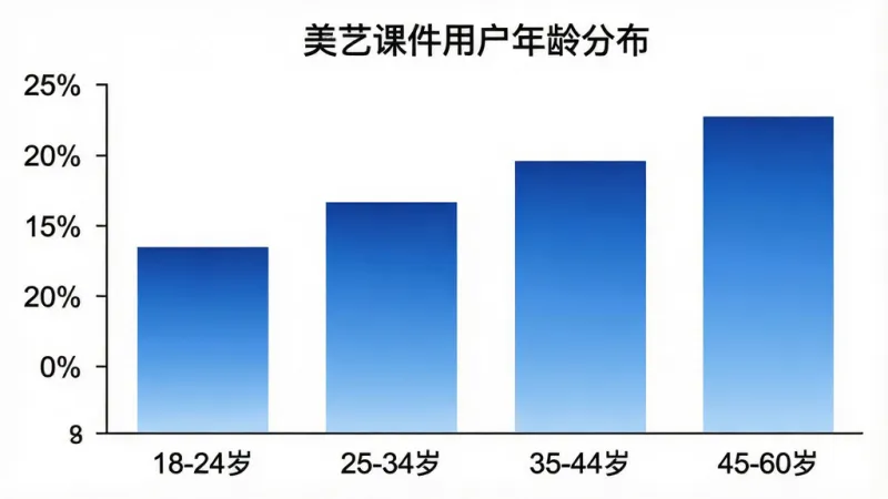 一张柱状图,横轴标注“18-24岁”“25-34岁”“35-44岁”“45-60岁”四个年龄段,纵轴表示用户占比百分比,柱状图颜色为渐变的蓝色系,图表标题为“美艺课件用户年龄分布”,数据柱清晰直观,背景干净白色,无多余装饰,画质清爽