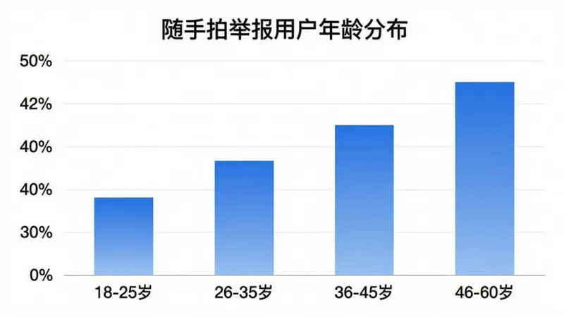 随手拍举报用户年龄分布柱状图,画面为简洁的数据图表,横轴标注不同年龄段“18-25岁”“26-35岁”“36-45岁”“46-60岁”,纵轴为人数占比百分比,柱子采用蓝色渐变,图表标题为“随手拍举报用户年龄分布”,风格干净商务,画质清晰,无多余装饰