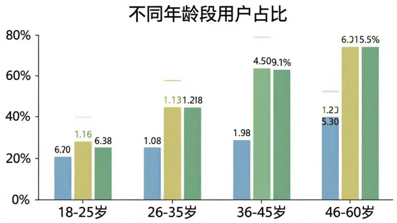 一张柱状图展示不同年龄段用户占比,横轴为年龄段“18-25岁”“26-35岁”“36-45岁”“46-60岁”,纵轴为百分比,柱子上方标注具体数值,图表风格简洁,配色清爽,背景干净,无多余元素