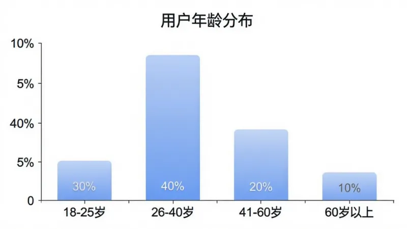 一张柱状图展示 Dolewa Camera 用户年龄段分布,横轴标注「18-25岁」「26-40岁」「41-60岁」「60岁以上」,纵轴为百分比,各柱体分别为30%、40%、20%、10%,柱体颜色为柔和的蓝色渐变,背景白色,图表标题为「用户年龄分布」,风格简洁数据可视化,画质干净,无多余元素