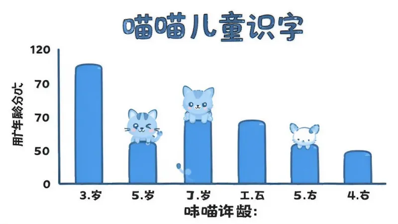 喵喵儿童识字 用户年龄分布柱状图 横轴为年龄段 纵轴为人数占比 显示3到6岁家长为主力用户 卡通风格 蓝白配色 数据清晰 画质干净 无多余元素