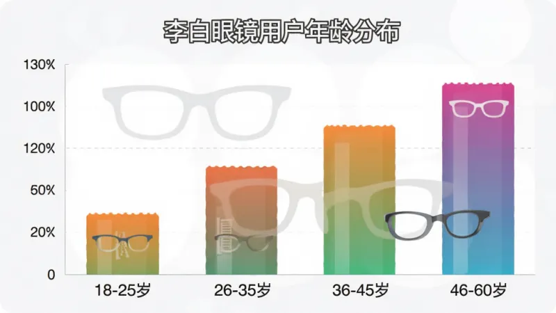 柱状图展示“李白眼镜”App用户年龄分布，横轴为年龄段“18-25岁”“26-35岁”“36-45岁”“46-60岁”，纵轴为用户占比，柱体颜色为渐变色系，图表标题为“李白眼镜用户年龄分布”，整体风格扁平化信息图，排版整齐，画质干净清晰，图片中文字包含“李白眼镜”。